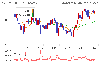 新日本製薬チャート