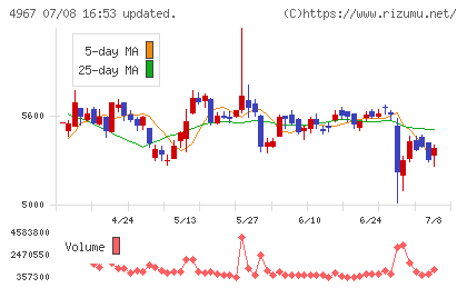 小林製薬チャート