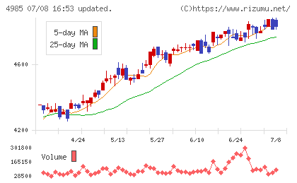 アース製薬チャート