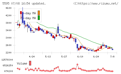 ＱＰＳ研究所チャート