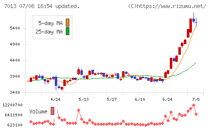 ＩＨＩチャート