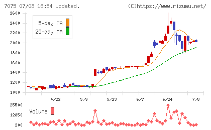 ＱＬＳホールディングスチャート