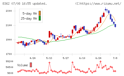 福井銀行チャート