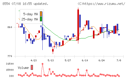 南日本銀行チャート