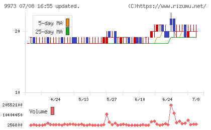 小僧寿しチャート