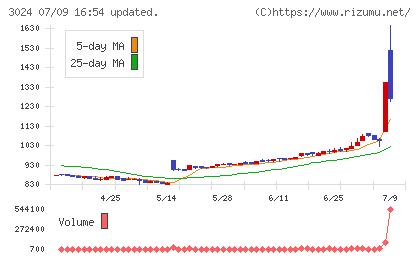 クリエイトチャート