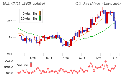 Ａｉｍｉｎｇチャート