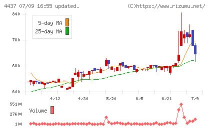 ｇｏｏｄｄａｙｓホールディングスチャート