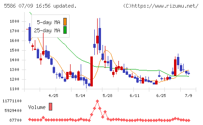 Ｌａｂｏｒｏ．ＡＩチャート