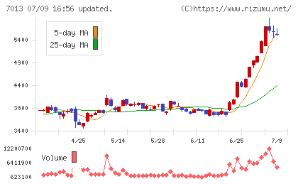 ＩＨＩチャート