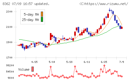 福井銀行チャート