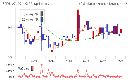 南日本銀行チャート