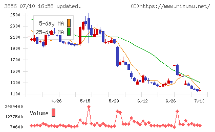 Ａｂａｌａｎｃｅチャート