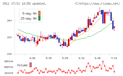 Ａｉｍｉｎｇチャート