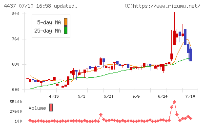 ｇｏｏｄｄａｙｓホールディングスチャート