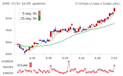 リクルートホールディングスチャート