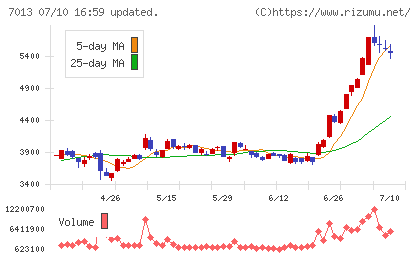 ＩＨＩチャート