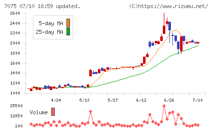 ＱＬＳホールディングスチャート