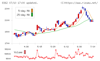 福井銀行チャート