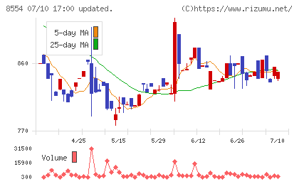 南日本銀行チャート