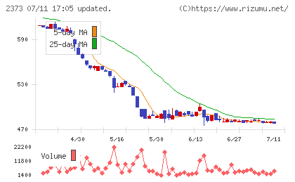 ケア２１チャート