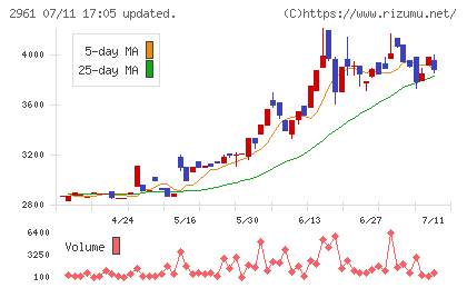 日本調理機チャート