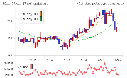 Ａｉｍｉｎｇチャート