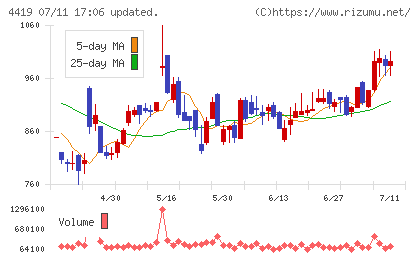 Ｆｉｎａｔｅｘｔホールディングスチャート