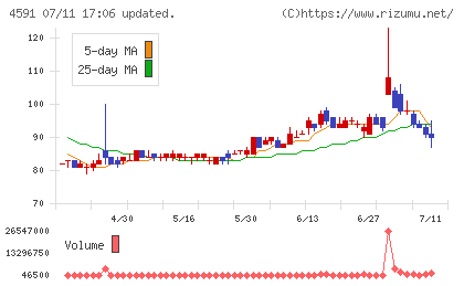 リボミックチャート