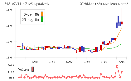 オリジナル設計チャート