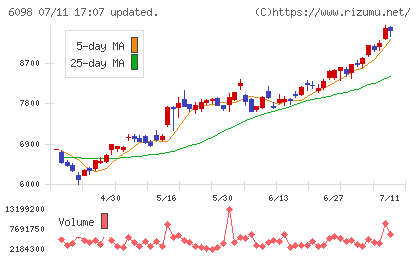 リクルートホールディングスチャート