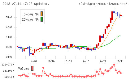 ＩＨＩチャート