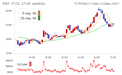 福井銀行チャート