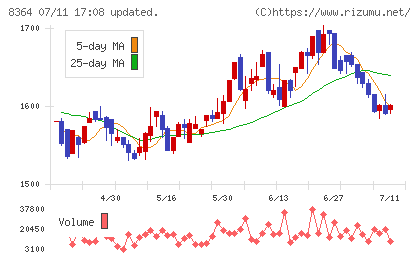 清水銀行チャート