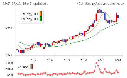 名糖産業チャート