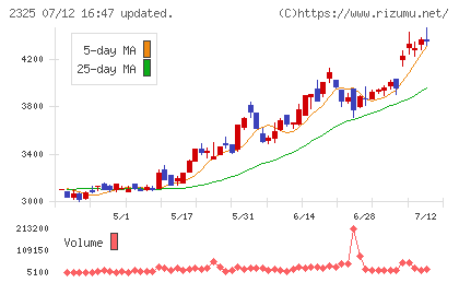 ＮＪＳチャート