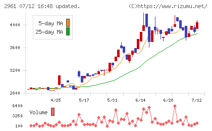 日本調理機チャート