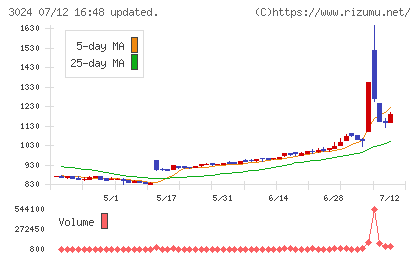 クリエイトチャート