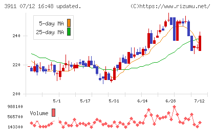 Ａｉｍｉｎｇチャート