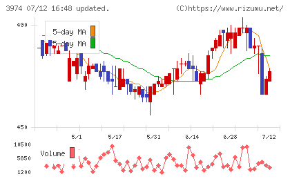 ＳＣＡＴチャート