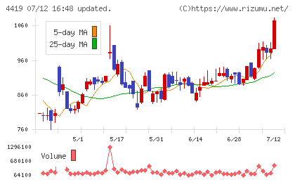 Ｆｉｎａｔｅｘｔホールディングスチャート