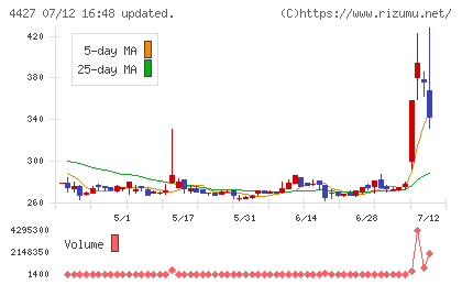 ＥｄｕＬａｂチャート