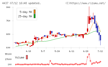 ｇｏｏｄｄａｙｓホールディングスチャート