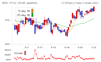 新日本製薬チャート