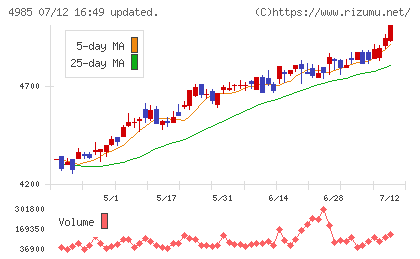 アース製薬チャート