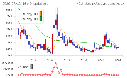 Ｌａｂｏｒｏ．ＡＩチャート