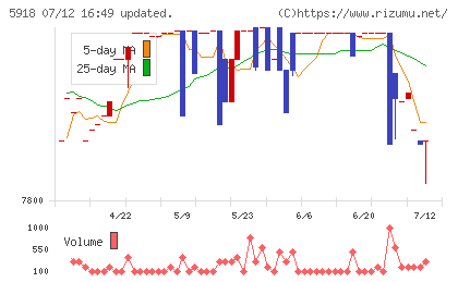 瀧上工業チャート