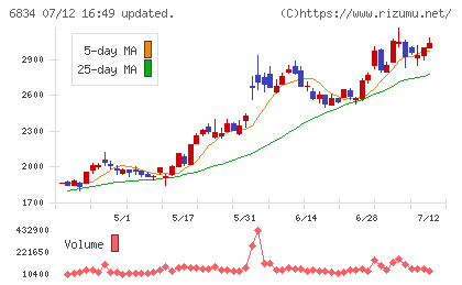 精工技研チャート