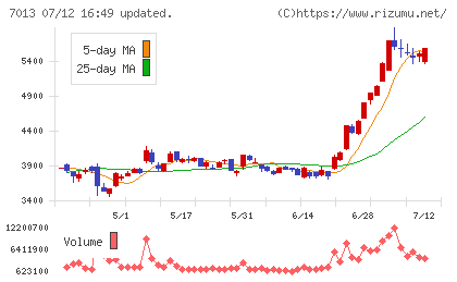 ＩＨＩチャート