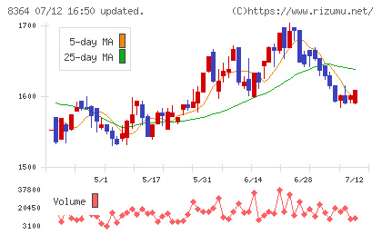 清水銀行チャート